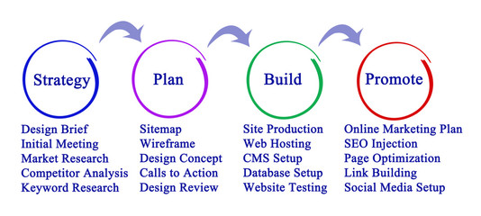 Web site building process