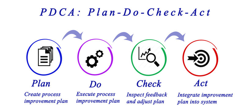 PDCA: Plan-Do-Check-Act