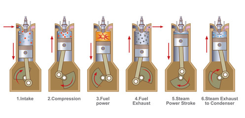 An internal combustion engine is a heat engine where the combustion of a fuel occurs with an oxidizer in a combustion chamber that is an integral part of the working fluid flow circuit.
