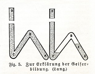 Lang's apparatus for demonstrating formation of geysers (from Meyers Lexikon, 1895, 7/236)