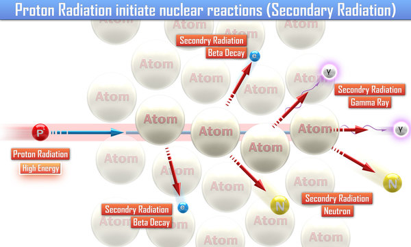 Proton Radiation initiate nuclear reactions (Secondary Radiation