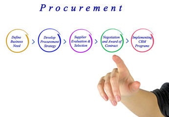 Diagram of procurement process
