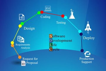 Concept of Software development life cycle