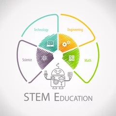 Fotobehang STEM Education Wheel. Science Technology Engineering Mathematics.  © arrow