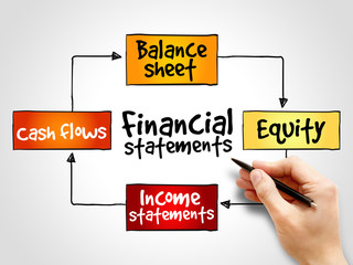 Financial statements mind map, business management strategy