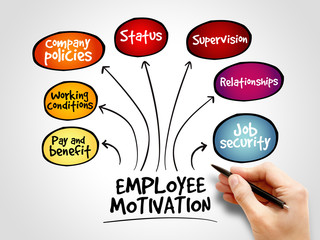 Employee motivation mind map, business management strategy