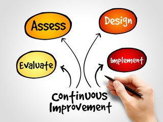 Continuous improvement process cycle, business concept