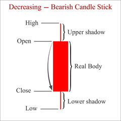 Decreasing bearish candlestick chart pattern. Candle stick graph