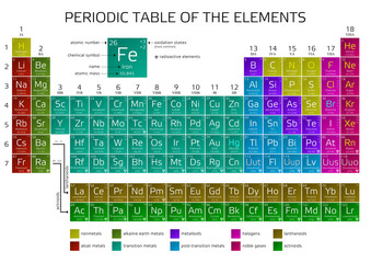 Mendeleev's Periodic Table of the Elements
