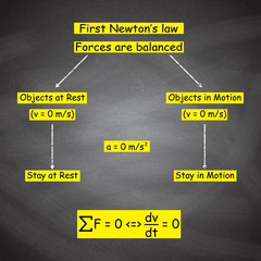 First Newton's Law. Concept presented with sticky notes and white chalk handwriting on blackboard....