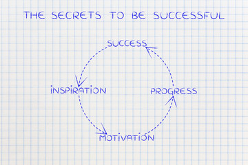 business vision to success loop, from inspiration to progress an
