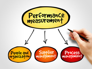 Performance measurement mind map business management concept
