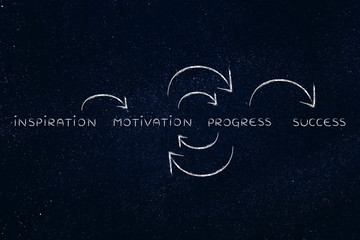 motivation and progress on repeat until success (text with circu