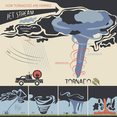 how tornadoes are farmed
