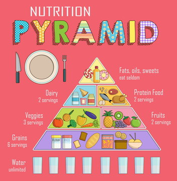 Infographic chart of a healthy balanced nutrition pyramid