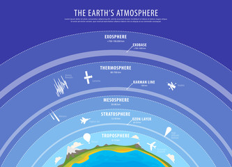 Education poster - earth atmosphere vector - 121461795