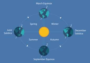 autumnal equinox solstice diagram eart sun day night illustration - obrazy, fototapety, plakaty