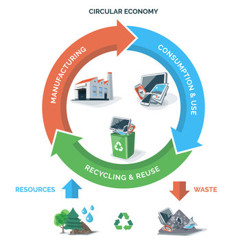Circular Recycling Economy