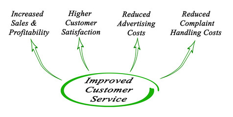 Fototapeta premium Improved Customer Service