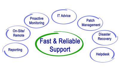 Fast & Reliable Support