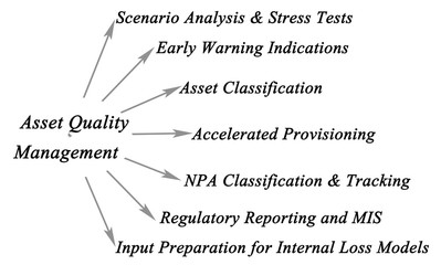 Asset Quality Management © Dmitry