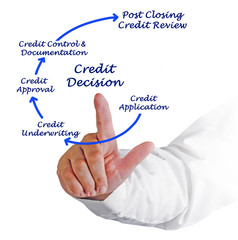 Credit Decision