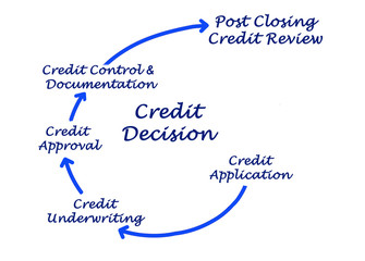 Credit Decision