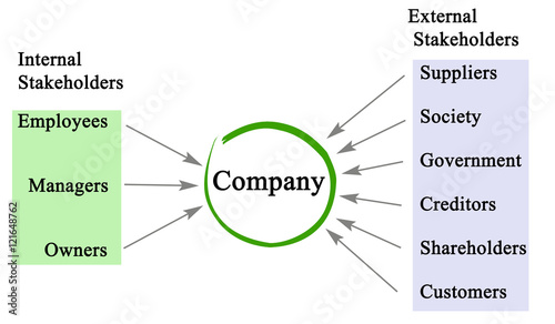 boeing treatment of external stakeholders Stakeholders include any person, group or organization that has an interest in the activities and affairs of a company shareholders and employees are internal stakeholders, because they own or work for the business external stakeholders include customers, communities, suppliers and partners. boeing treatment of external stakeholders Stakeholders include any person, group or organization that has an interest in the activities and affairs of a company shareholders and employees are internal stakeholders, because they own or work for the business external stakeholders include customers, communities, suppliers and partners.