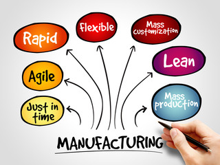 Manufacturing management mind map, business concept background