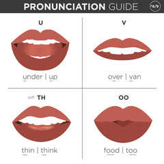 Fototapeta premium English Language Pronunciation Visual Guide
