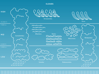 types of clouds the atmosphere - obrazy, fototapety, plakaty