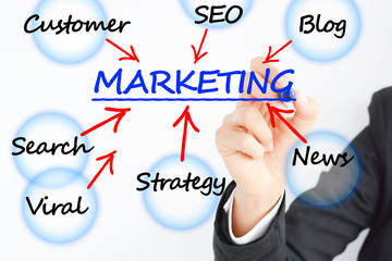 Marketing plan business concept