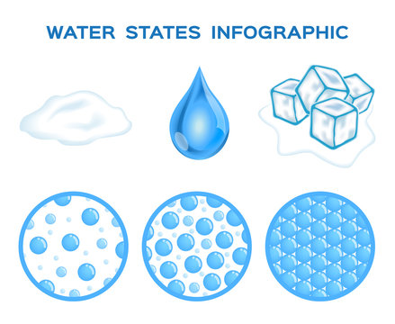 States Of Water . Ice , Liquid And Gas Vector