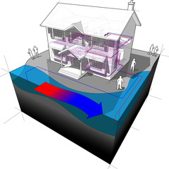 diagram of a classic colonial house with surface water open loop heat pump as source of energy for heating 