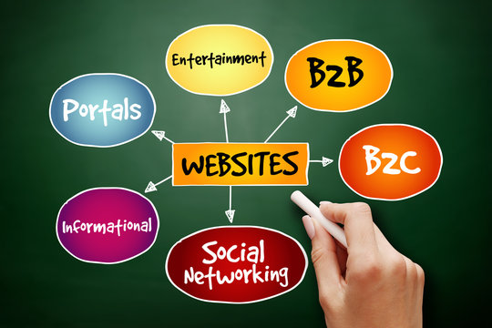 Hand drawn Types of websites, strategy mind map, business concept on blackboard