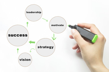 Hand writing success with marker, business strategy as concept, diagram