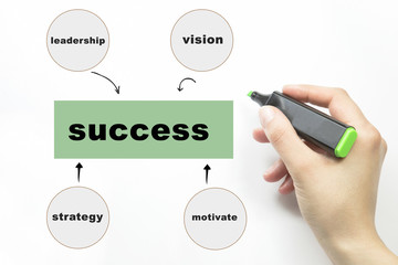 Hand writing success with marker, business strategy as concept, diagram
