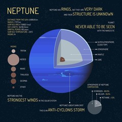 Neptune detailed structure with layers vector illustration. Outer space science concept banner. Infographic elements and icons. Education poster for school. - obrazy, fototapety, plakaty
