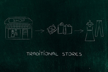 concept of online shops vs physical store: illustration with steps to buy from a brick and mortar place (with captions)