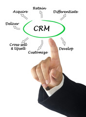Functions of CRM