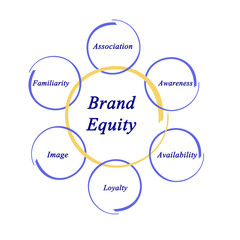 Brand Equity