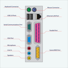 The back view of the computer unit. Computer ports on the system unit.