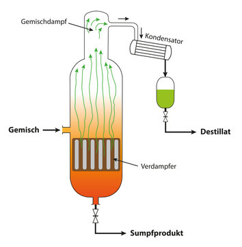 Schema einer kontinuierlichen technischen Destillation