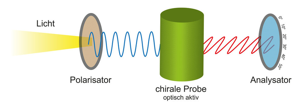 Bestimmung der optischen Aktivität mit Polarisator und Analysator