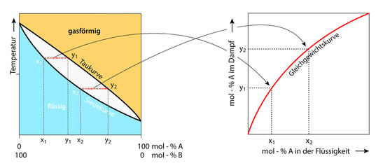 Siedediagramm korreliert mit der Gleichgewichtskurve Dampf-Flüssigkeit