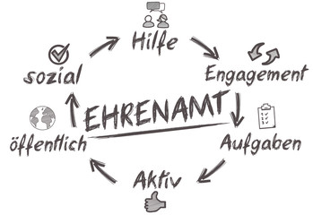 Ehrenamt Konzept Kreislauf