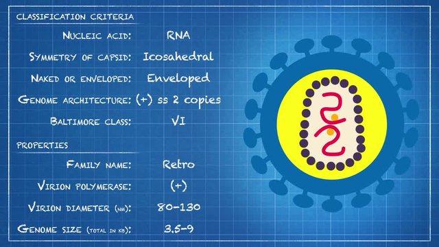 Retroviridae - Virus classification criteria and properties