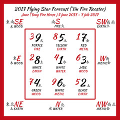 Flying star forecast 2017. Chinese hieroglyphs numbers. Translation of characters-numbers. Lo shu square. 