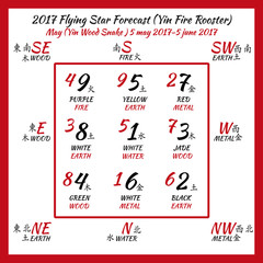 Flying star forecast 2017. Chinese hieroglyphs numbers. Translation of characters-numbers. Lo shu square. 