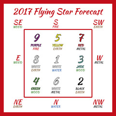 Flying star forecast 2017. Chinese hieroglyphs numbers. Translation of characters-numbers. Lo shu square. 2017 chinese feng shui calendar. 12 months. Fire Rooster Year.
